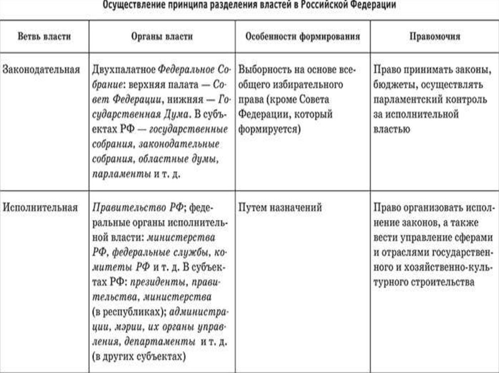 Ветви власти в российской федерации таблица
