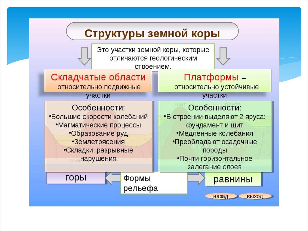 Форма платформа. Тектоническая структура 7 класс. Рельеф и тектоническая структура. Формы рельефа земной коры. Формы рельефа таблица.