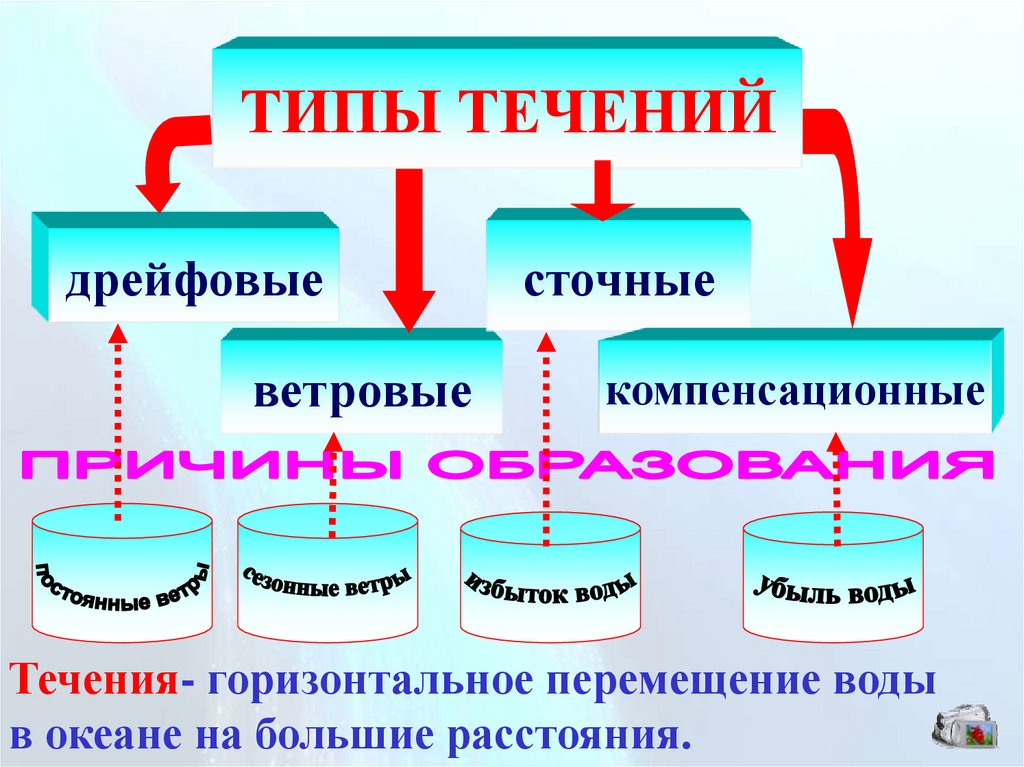 Какие бывают течения. Типы океанических течений. Виды ветровых течений. Схема виды океанических течений. Типы течения вод.