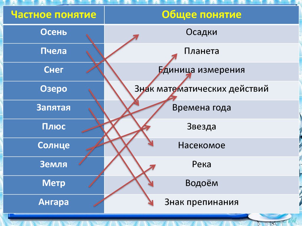 Обобщить и ограничить понятие стол