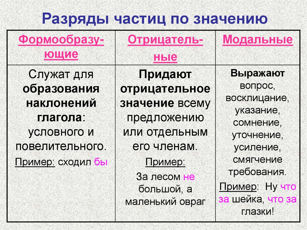 Приходи какое наклонение. Разряды частиц формообразующие частицы 7 класс. Частицы в русском языке разряды частиц 7 класс. Разряды частиц по значению 7 класс. Разряды частиц 7 класс русский язык.