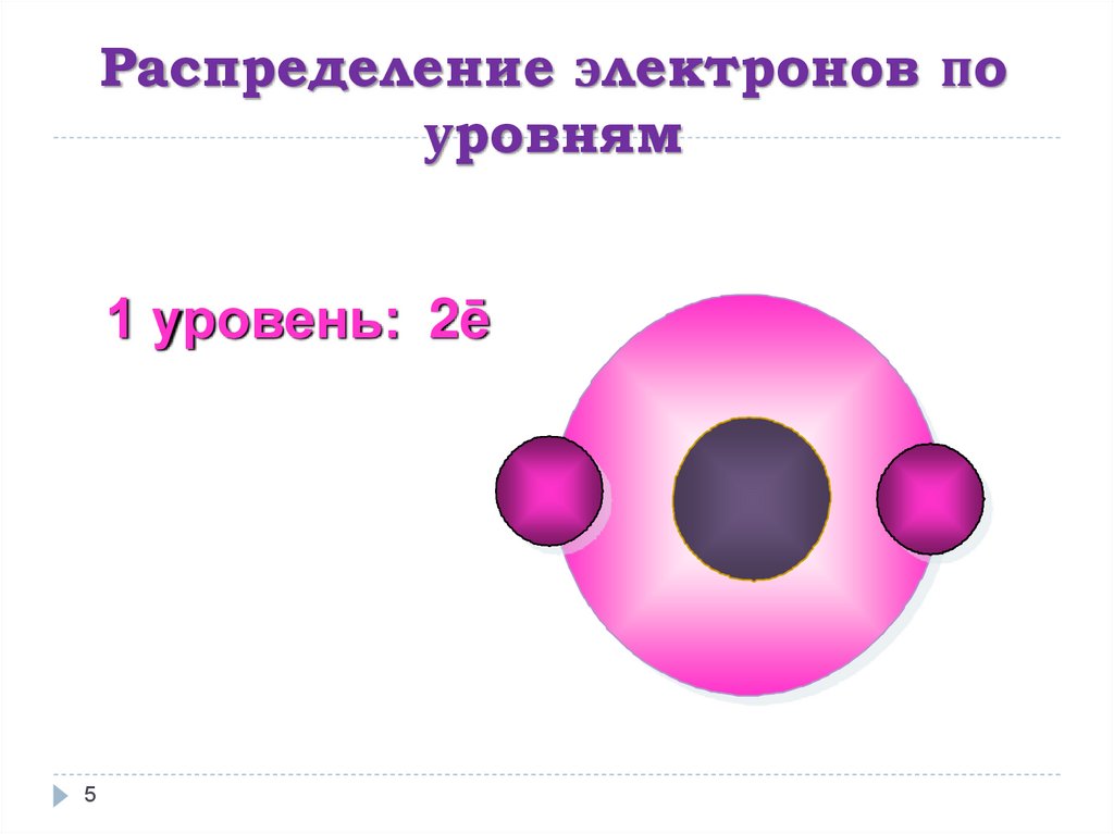 Распределение электронов по уровням