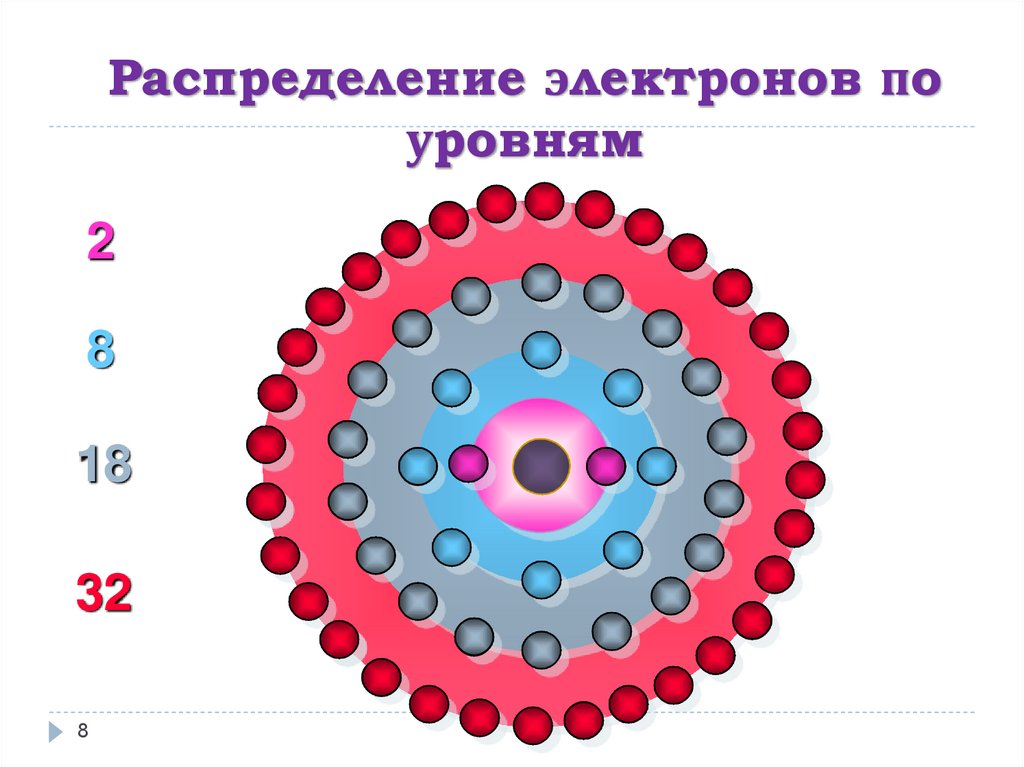 Распределение электронов по уровням