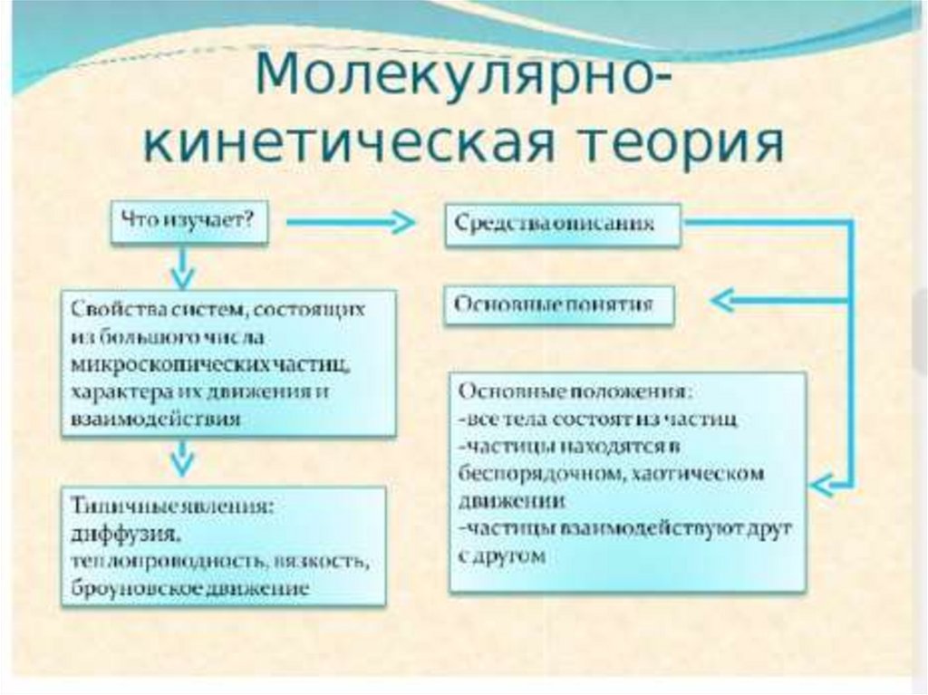 Положения молекулярно кинетической теории. Что изучает молекулярно кинетическая теория. Что изучает МКТ. Молекулярно-кинетическая теория рассматривает. Молекулярно теоретическая теория.