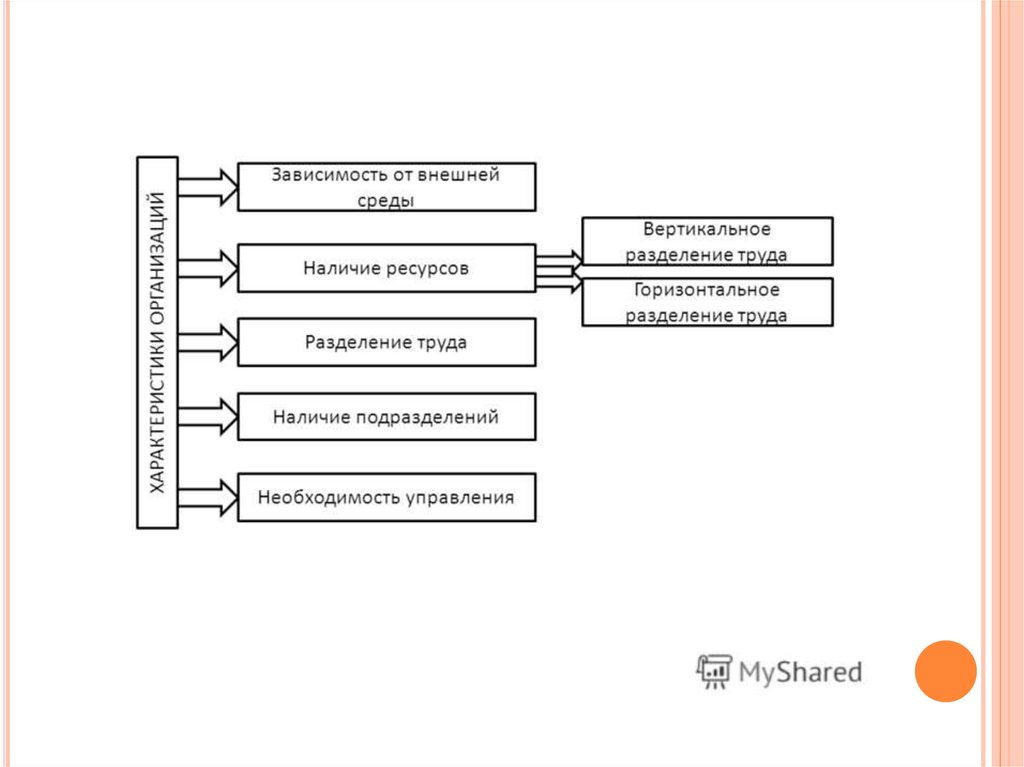 Вертикальное разделение. Вертикальное Разделение труда схема. Вертикальное и горизонтальное Разделение труда схема. Характеристика вертикального и горизонтального разделения труда. Разделение труда горизонтальное и вертикальное Разделение.