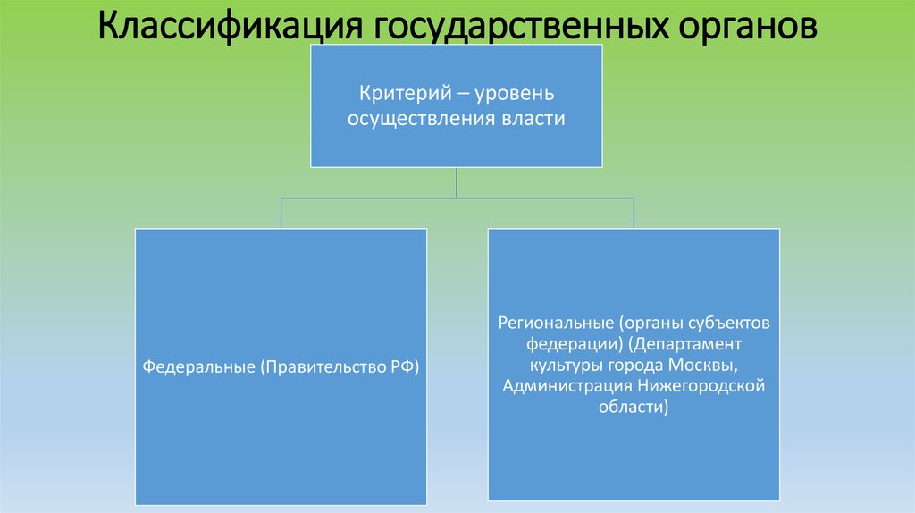 Классификация государственных органов