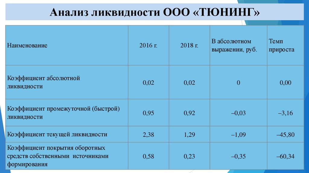 Анализ ликвидности ООО «ТЮНИНГ»
