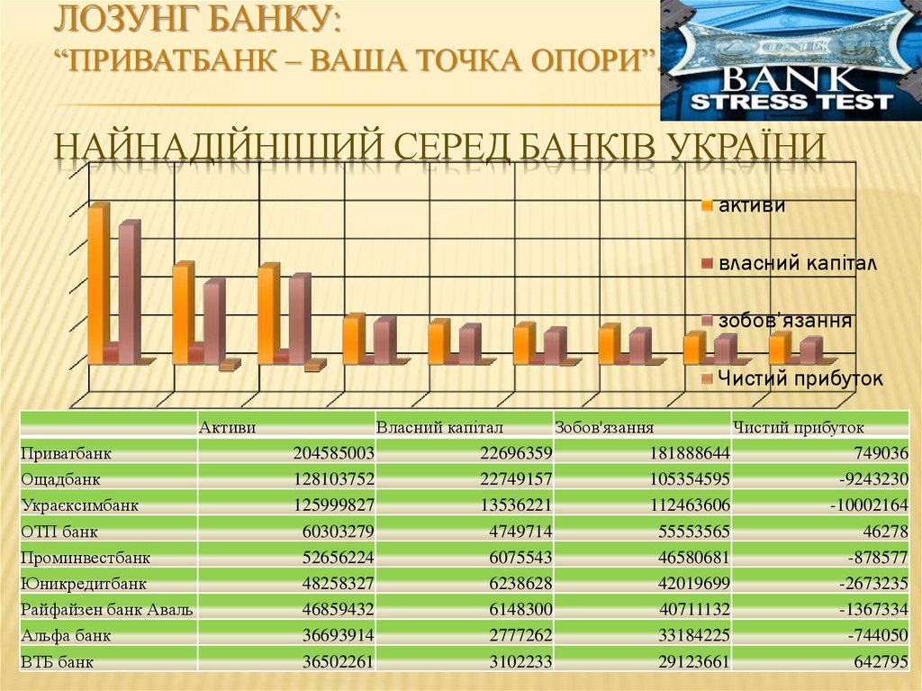 Лозунг банку: “ПРИВАТБАНК – Ваша точка опори”. Найнадійніший серед банків України