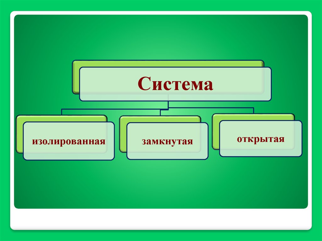 Открытые замкнутые системы. Замкнутая и изолированная система. Изолированная система замкнутая система. Замкнутые изолированные открытые системы. Типы систем открытая замкнутая изолированная.