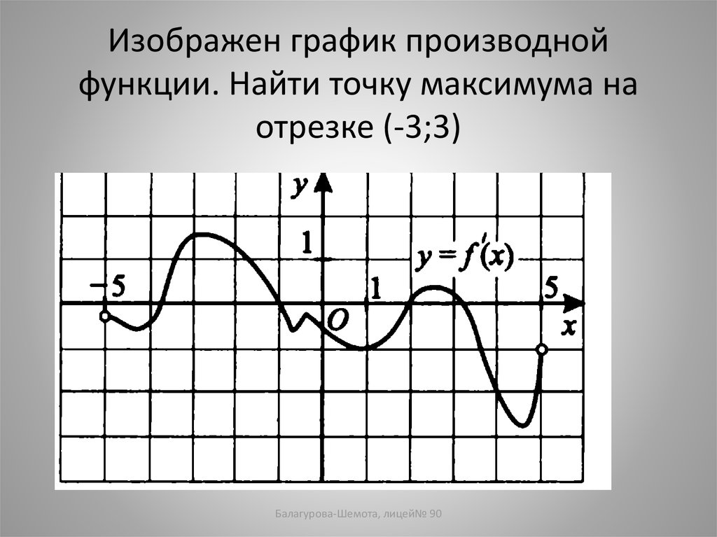 Изображен график производной функции. Найти точку максимума на отрезке (-3;3)
