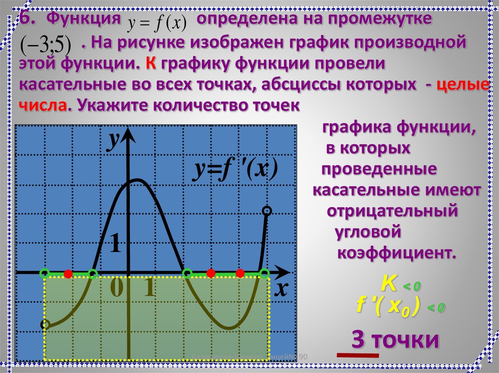 Как по графику функции определить график производной. График производной по графику функции.