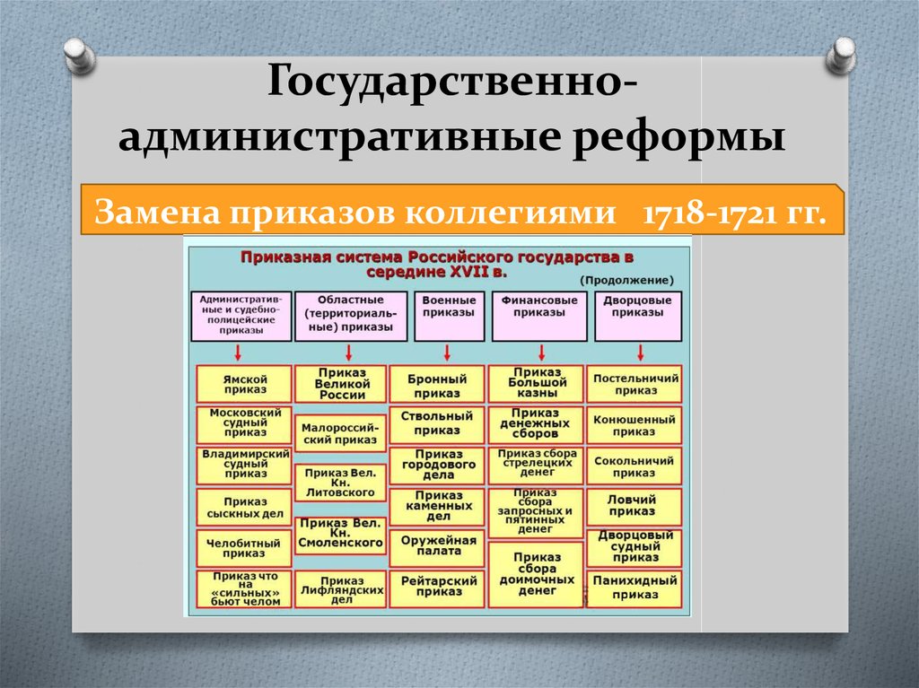 Государственные реформы. Замена приказов коллегиями. Таблица государственно административные реформы. Причины замены приказов коллегиями. Государственно-административные реформы Петра 1.