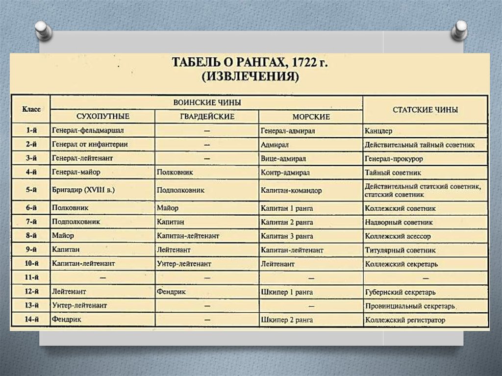 Чин в табели о рангах 7 букв