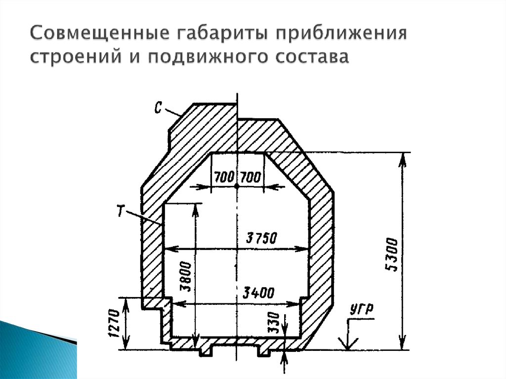 Предельная поперечная перпендикулярная оси пути очертания