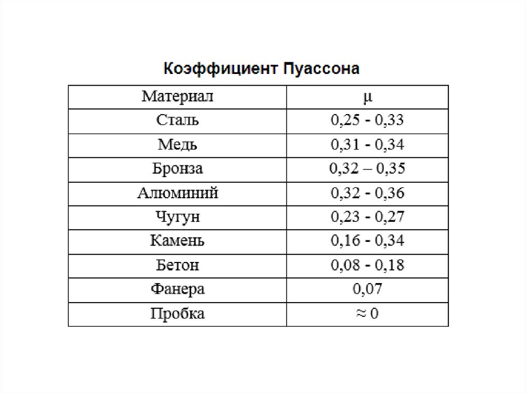 Юнг дерево. Фанера модуль Юнга. Модуль Юнга для алюминия. Модуль Юнга для стали. Модуль Юнга для бронзы.