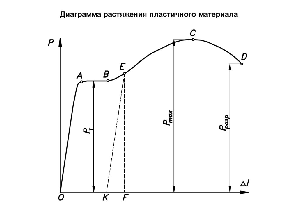 Сопромат диаграмма растяжения