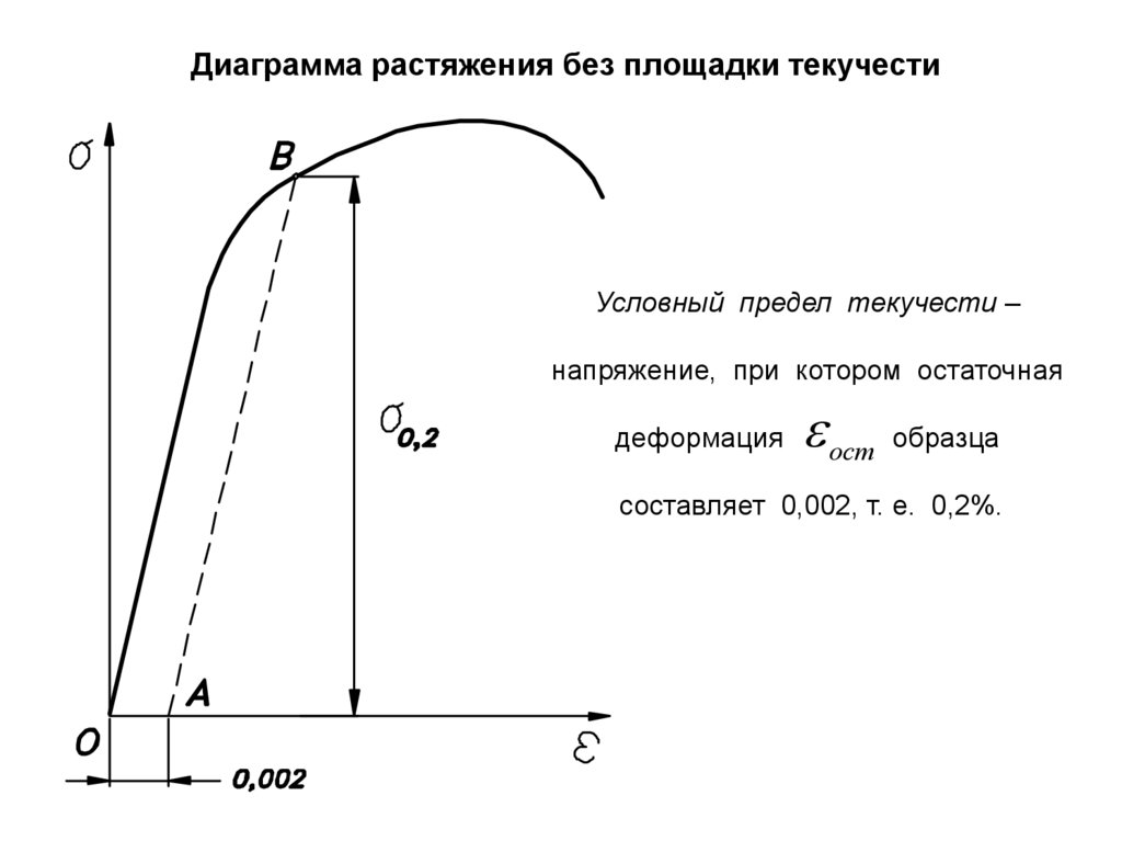 Диаграмма текучести