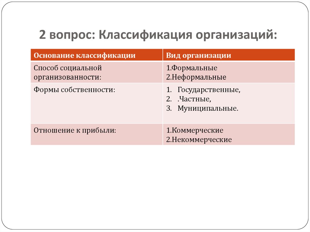 Дайте классификацию организациям. Классификация вопросов. Классификация по основанию организации. Классификация организаций по отношению к власти. Вопрос на классификацию по истории.