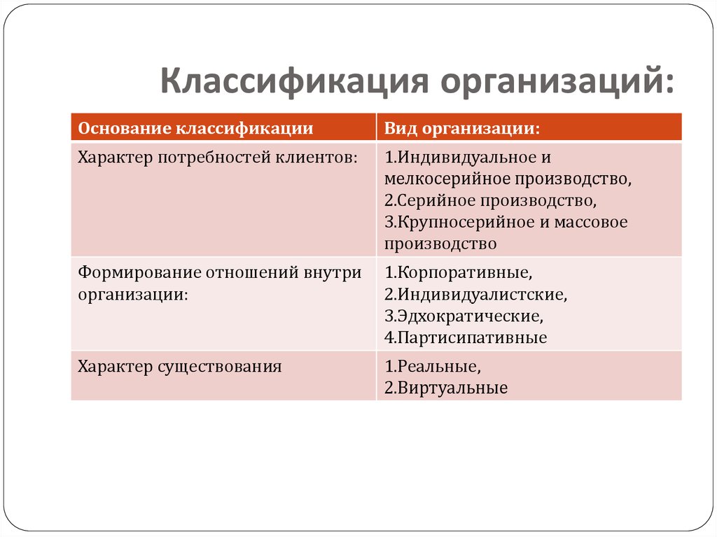 Дайте классификацию организациям