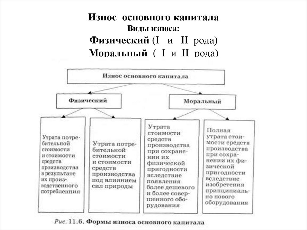 Содержание основного капитала