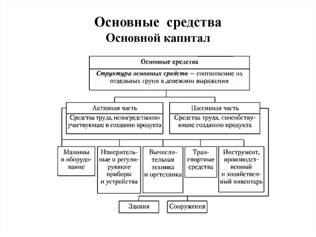 Основные средства производства. Структура основного капитала в экономике.