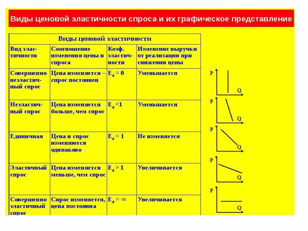 Виды эластичности спроса по цене. Эластичность спроса и предложения в экономике формула. Эластичность спроса и предложения формулы. Виды и коэффициенты эластичности спрос и предложения. Формула эластичности спроса.