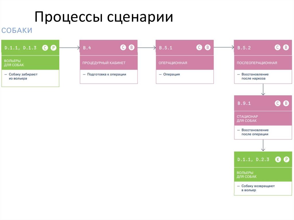 Процессы сценарии