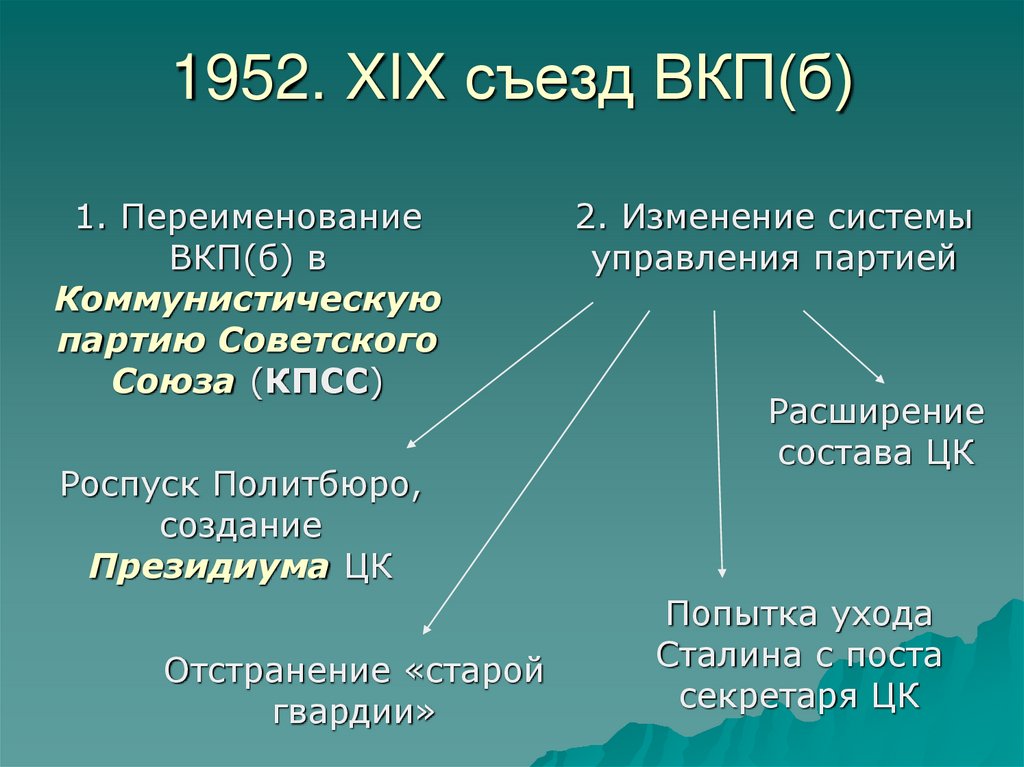 Общество и власть 1945 1953