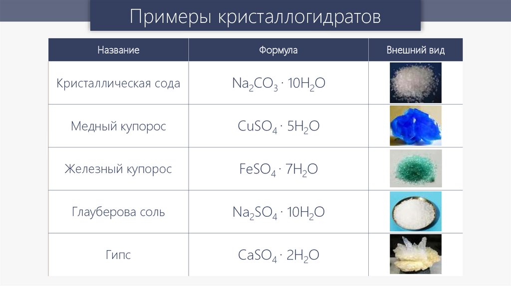 Выберите формулу сульфата натрия. Медный купорос кристаллогидрат строение. Сульфат меди 2 название. Формула сульфат меди III. Кристаллогидрат формула.