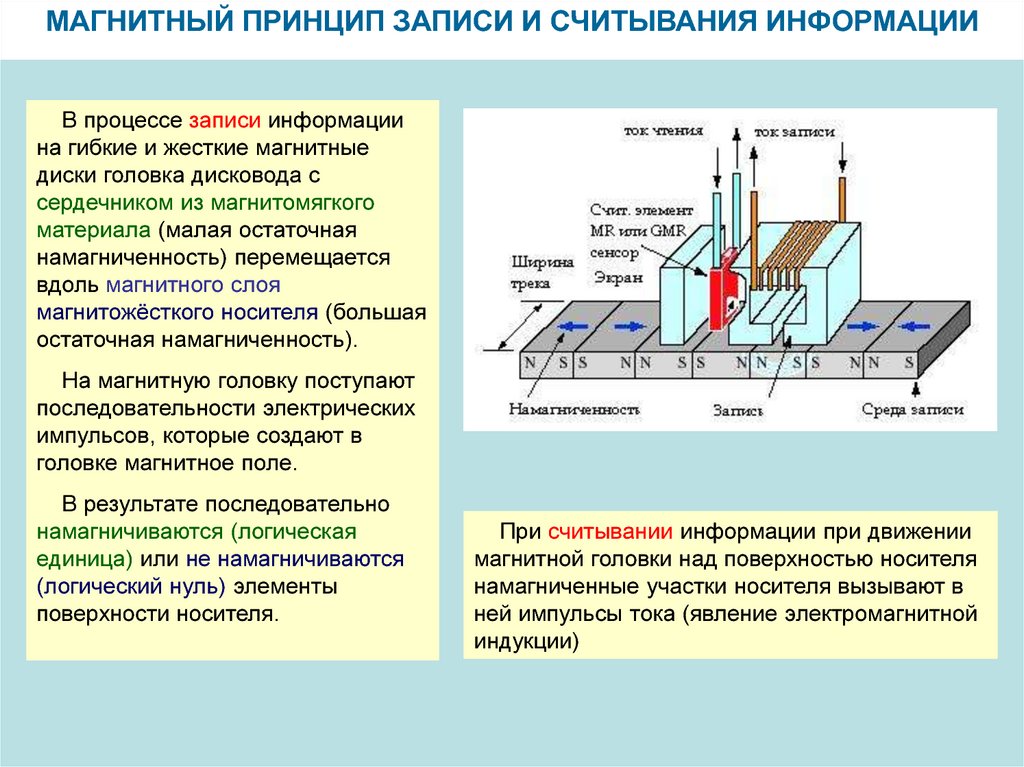 Магнитная запись изображения