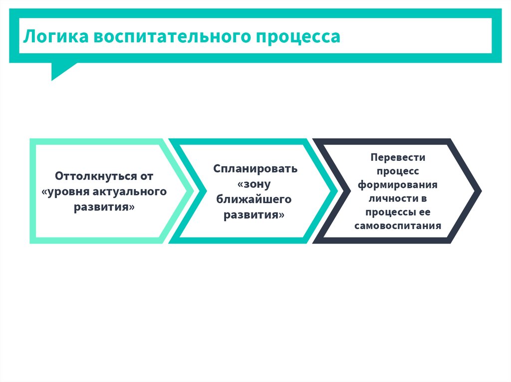 Воспитание процесс формирования. Структура и логика развития процесса воспитания. Движущие силы и логика воспитательного процесса. Как выстраивается логика воспитательного процесса?. Логика воспитательного процесса Мальковская.