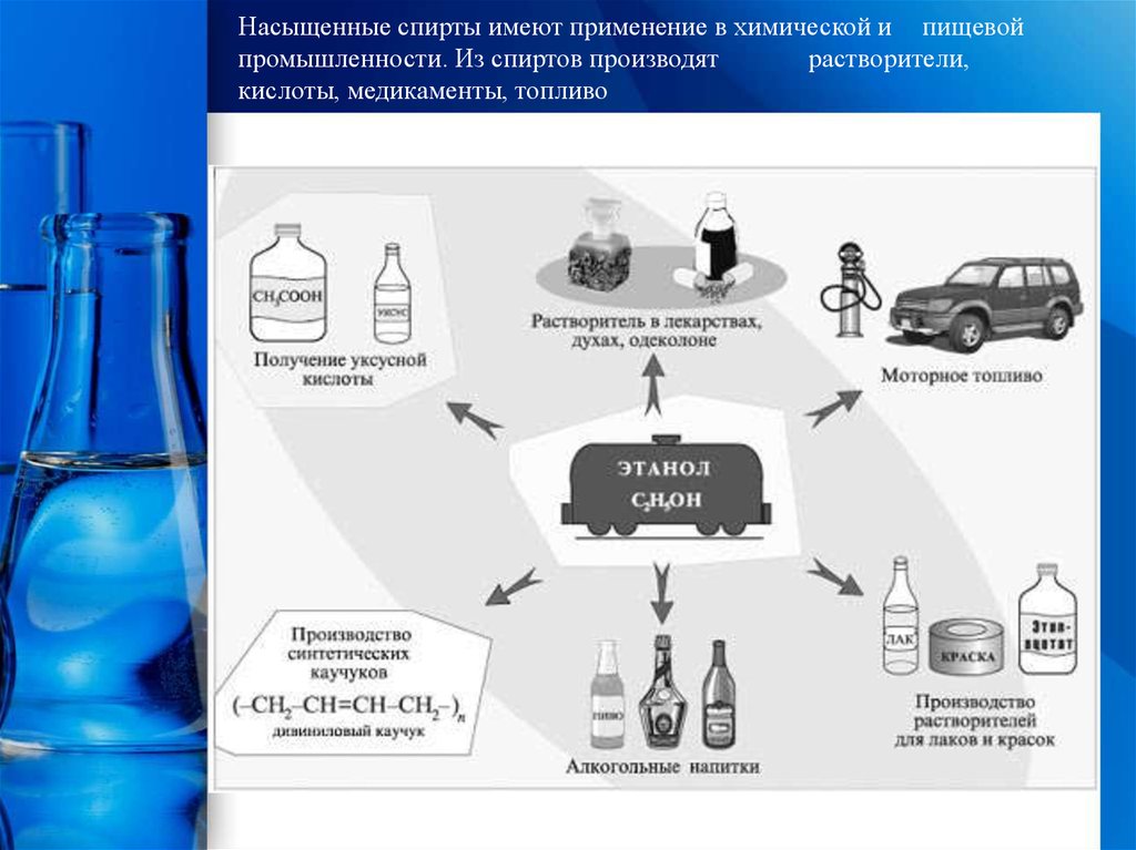 Этанол и метанол продукт. Схема применения этилового спирта. Применение спиртов.