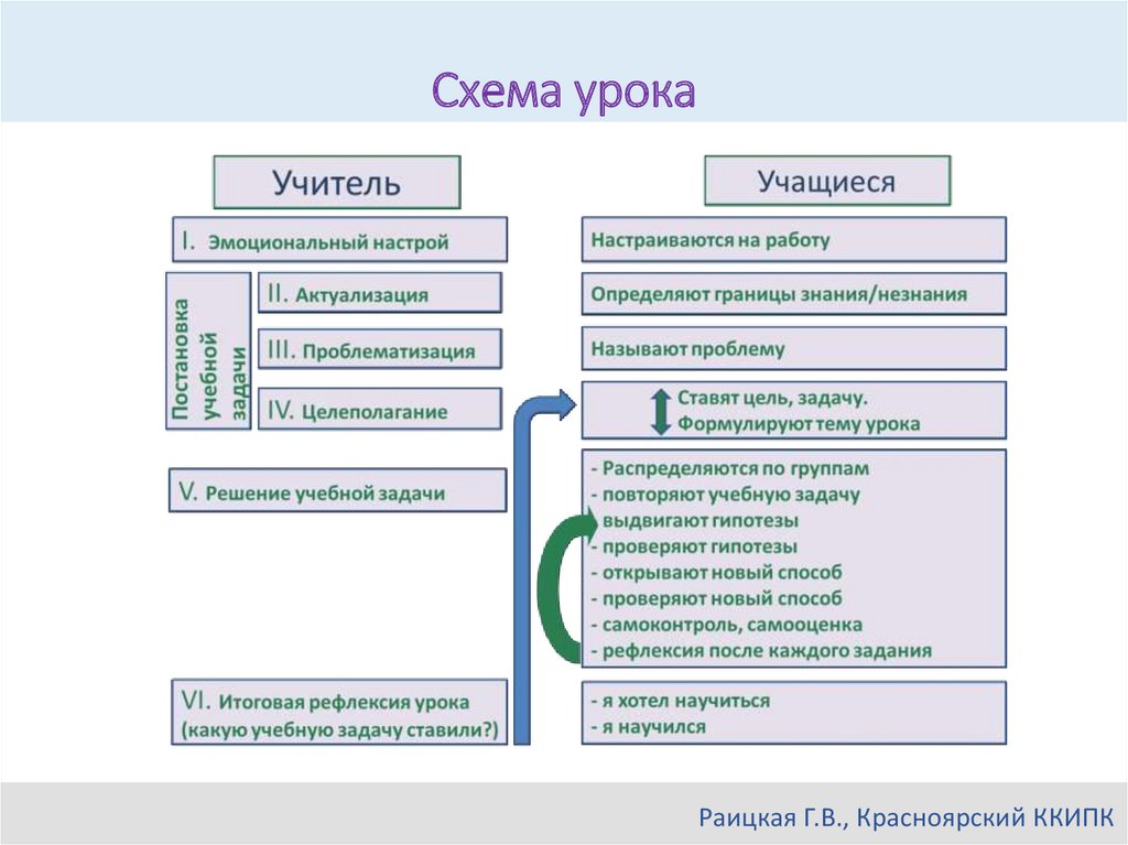 Схема урока. Система уроков схема. Схема урока по занкову. Структура урока по занкову.