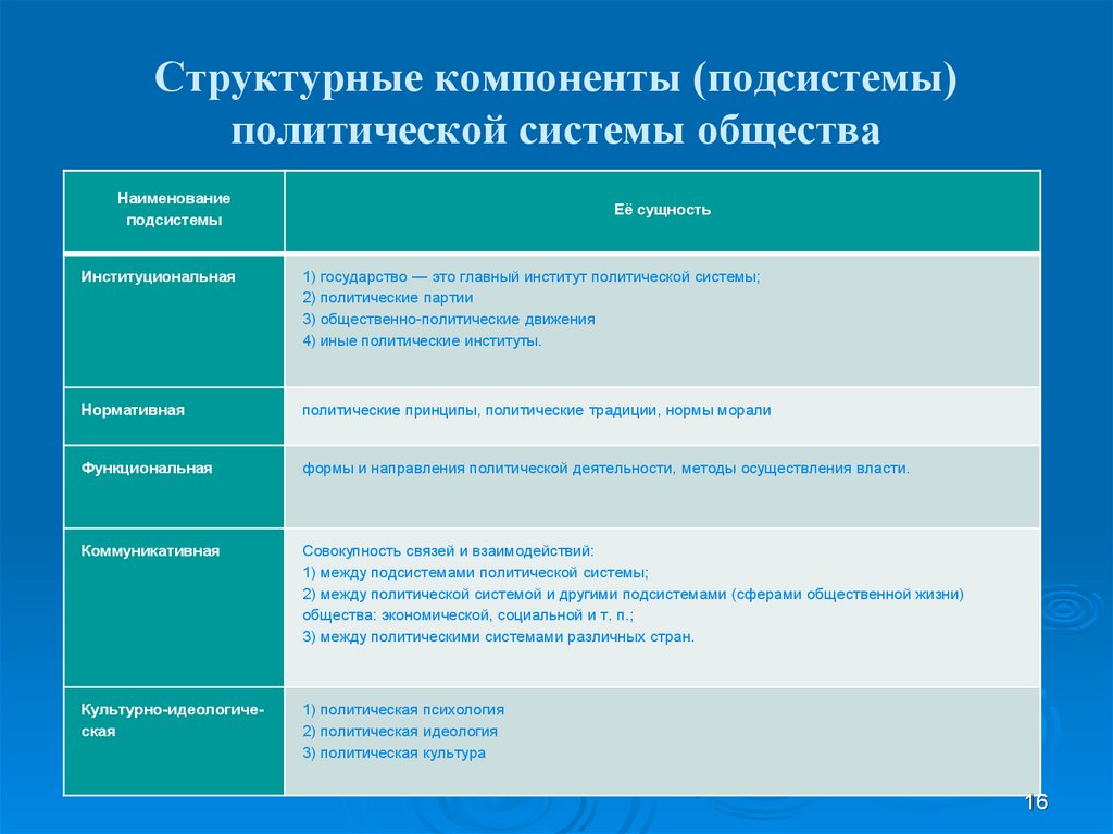 Компоненты подсистемы. Структурные элементы политической системы. Структурные компоненты (подсистемы) политической системы общества. Структурные компоненты Полит системы. Институты политической системы общества.