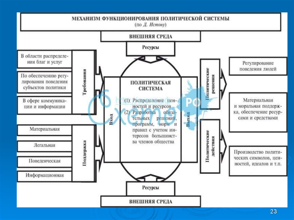 Политические подсистемы презентация