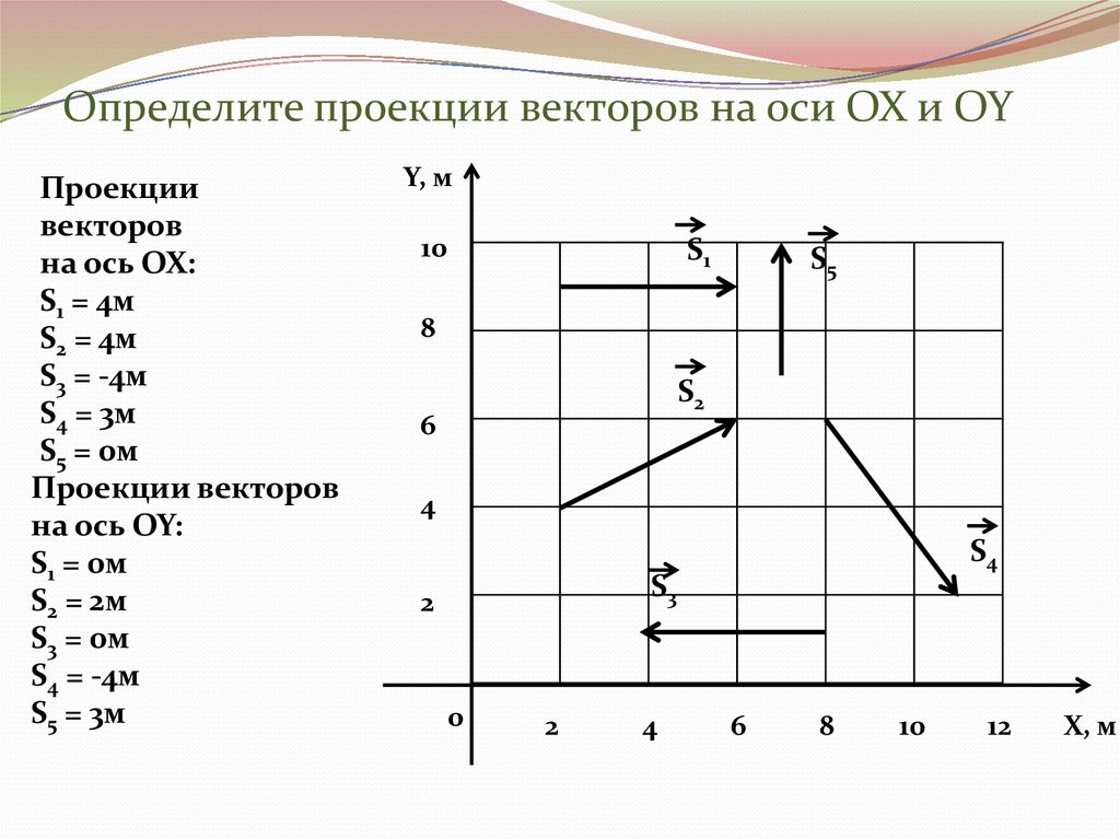 Координаты оу. Как определить проекции векторов на оси координат. Как определить проекцию вектора на ось y. Определите проекции векторов перемещения на ось х. Проекция вектора на координатную ось.