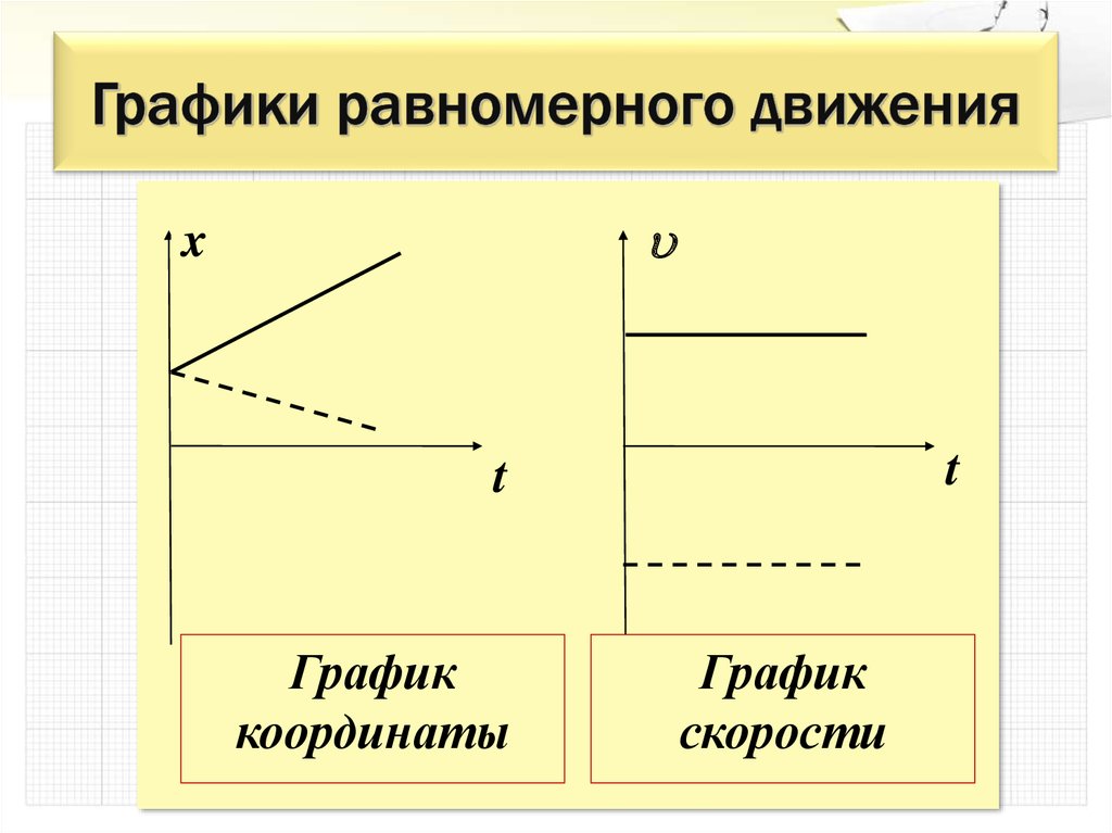 Графики равномерного движения