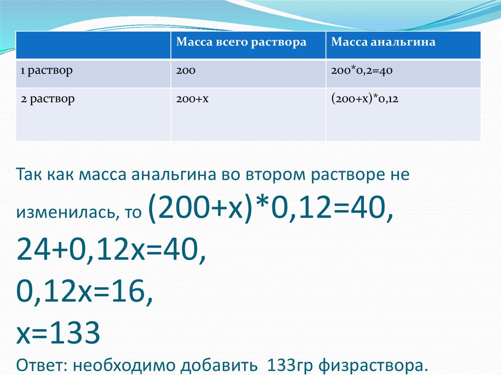Так как масса анальгина во втором растворе не изменилась, то (200+х)*0,12=40, 24+0,12х=40, 0,12х=16, х=133 Ответ: необходимо