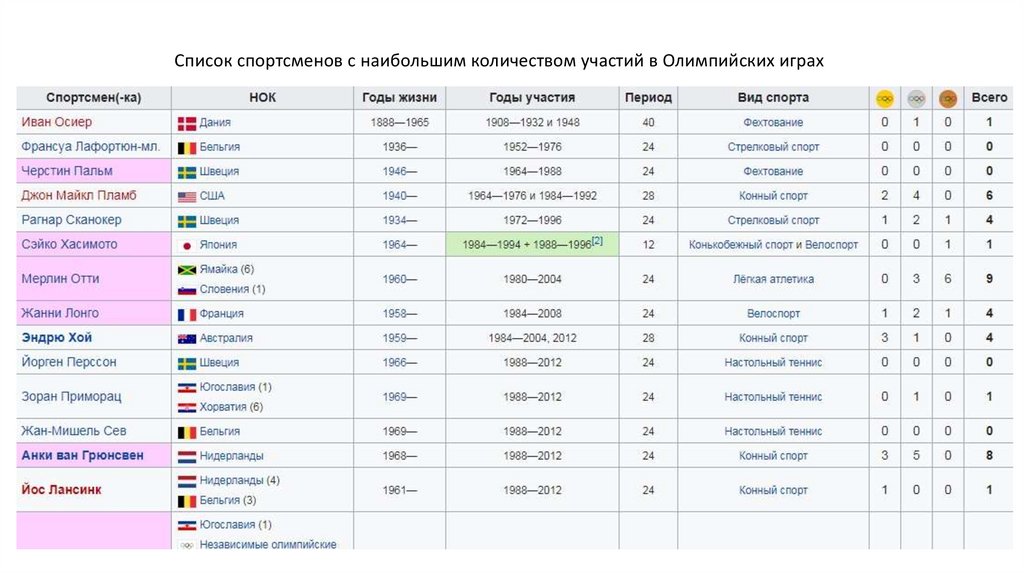 Список нейтральных спортсменов. Список спортсменов. Список спортсменов на Олимпиаду. Пример списка спортсменов.