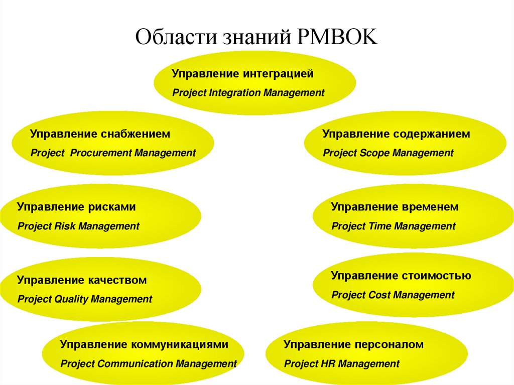 Управление интеграцией проекта pmbok