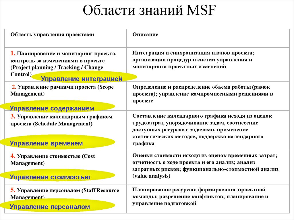 Что подразумевает msf под термином рамки проекта