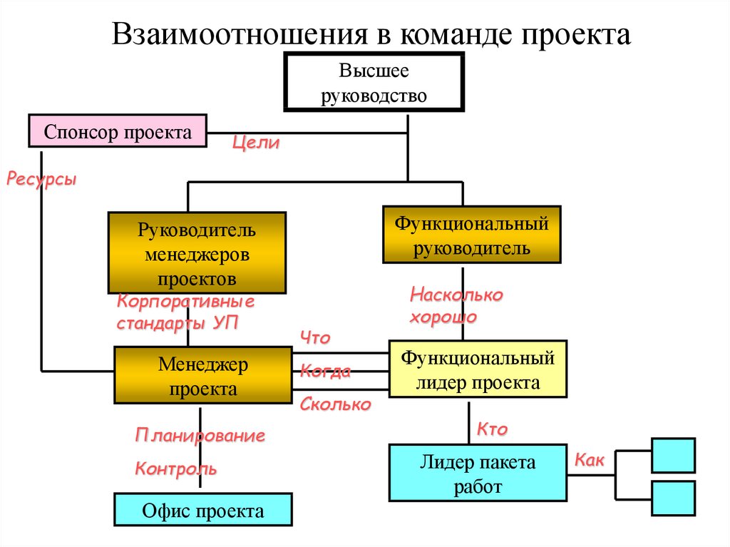 Взаимодействие между участниками проекта