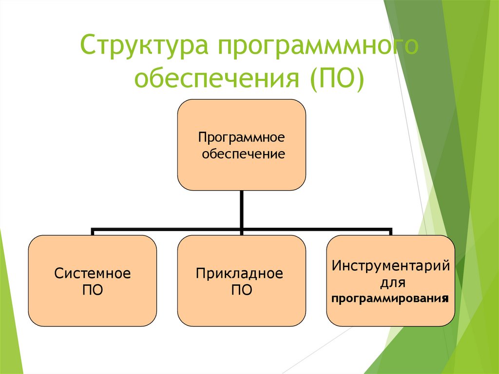 Cтруктура программмного обеспечения (ПО)