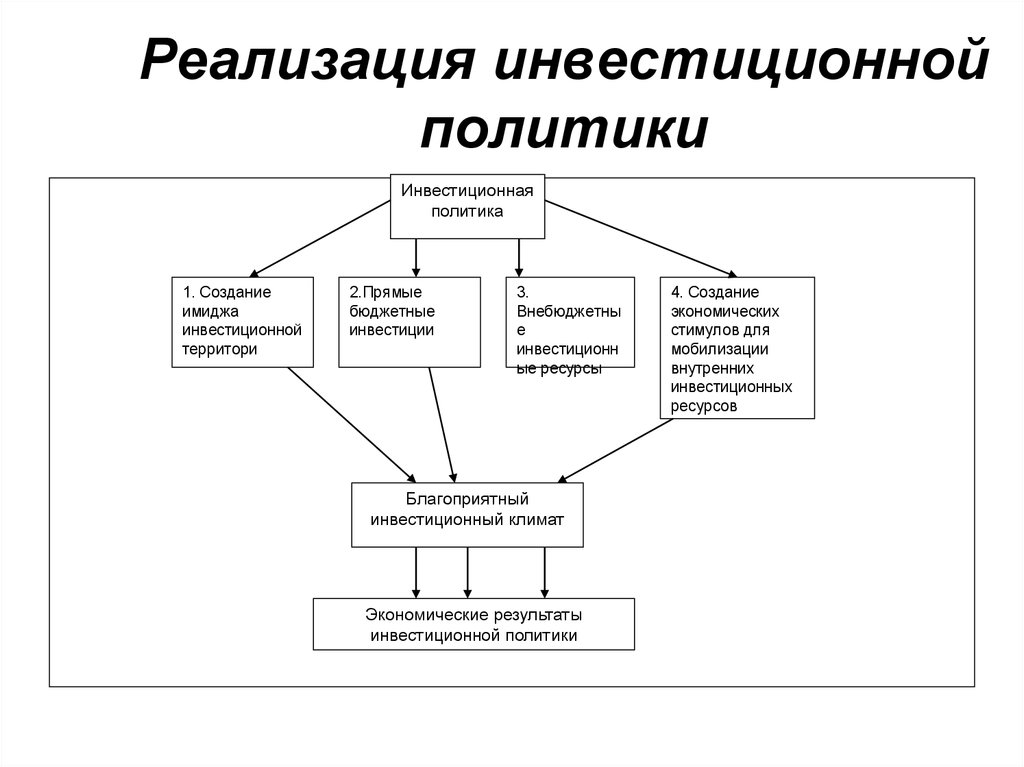 Осуществление инвестиций