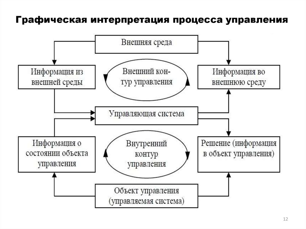 Процесс интерпретации