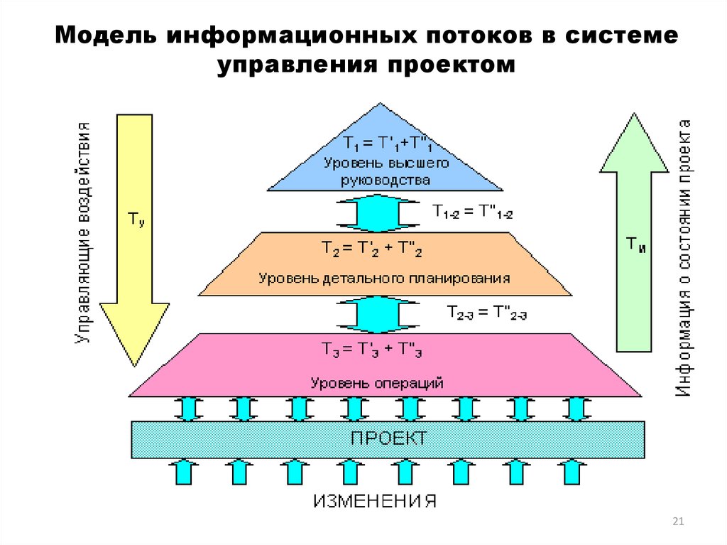 Описание информационных потоков