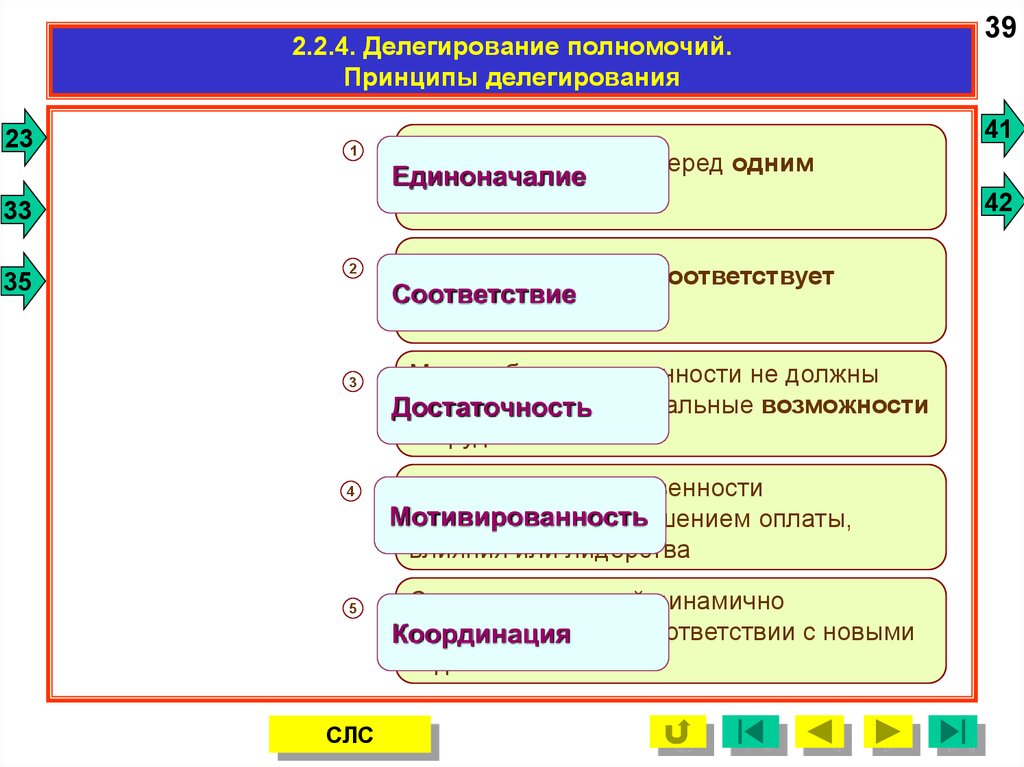 Схема делегирования полномочий