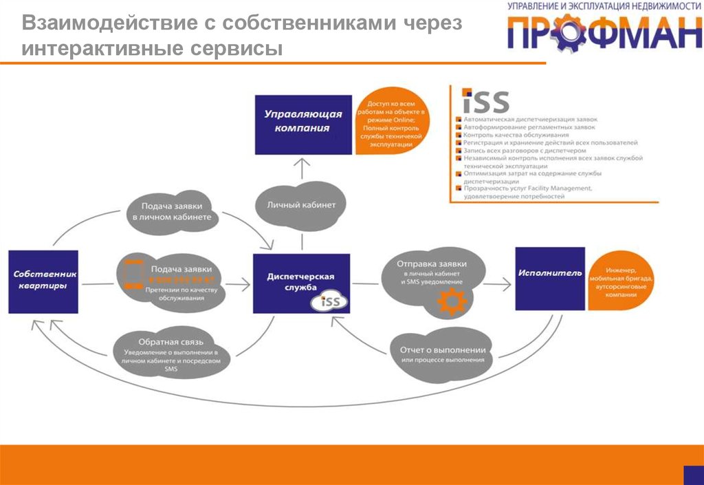 Связь с владельцем. Сервис управления многоквартирным домом.