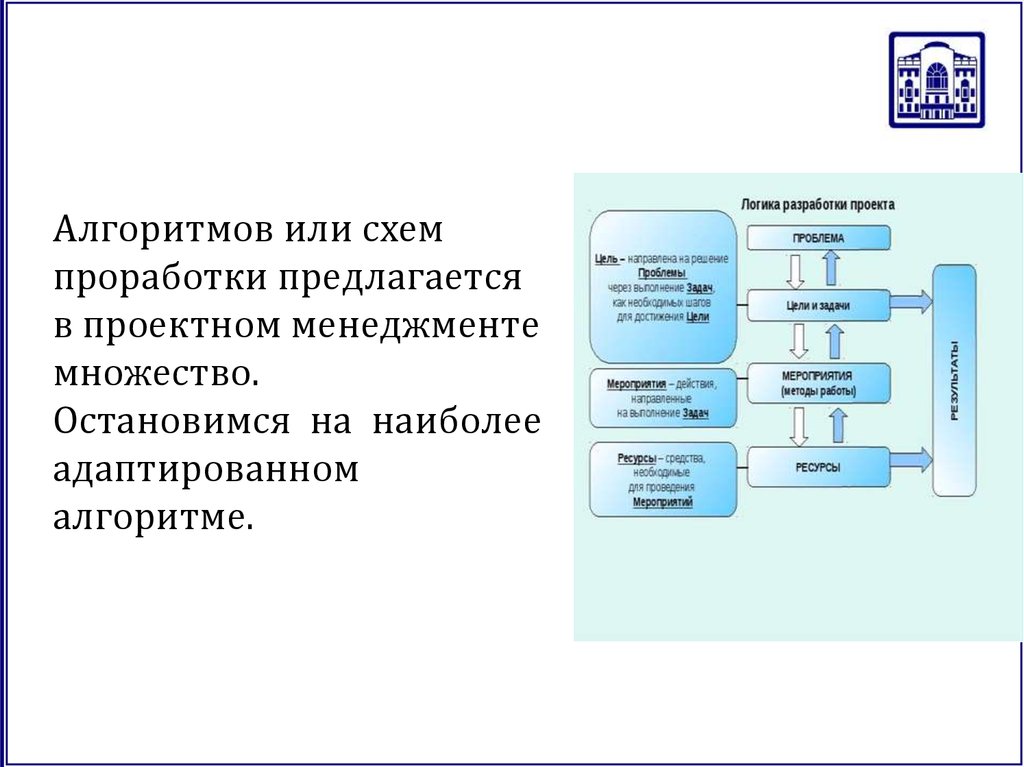 Алгоритм проекта. Схема проработки проблемы. Логика разработки проекта. Наиболее адаптирована для выполнения проектов структура. Схема проработки нечестности.