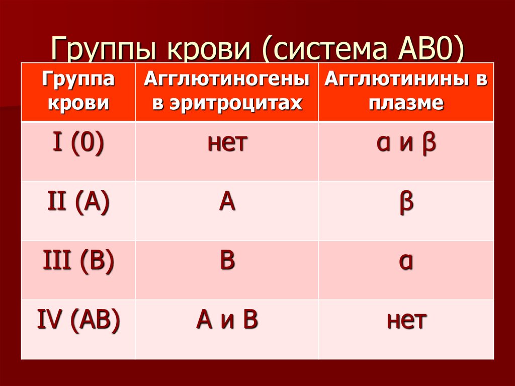 Зависимость групп крови. Система ав0 группы крови. Группы крови по системе ав0 таблица. Таблица группы крови посимтеме ав0. Группы крови человека. Система ав0. Резус-фактор..